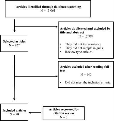 The Role of Gulls as Reservoirs of Antibiotic Resistance in Aquatic Environments: A Scoping Review